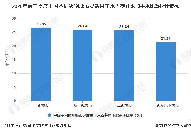 2020年前三季度中国不同级别城市灵活用工求占整体求职需求比重统计情况