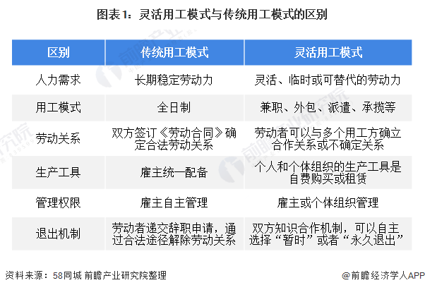 图表1：灵活用工模式与传统用工模式的区别