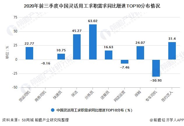 2020年前三季度中国灵活用工求职需求同比增速TOP10分布情况