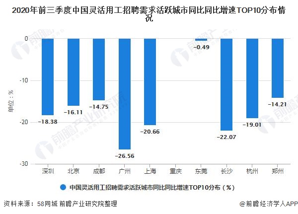 2020年前三季度中国灵活用工招聘需求活跃城市同比同比增速TOP10分布情况