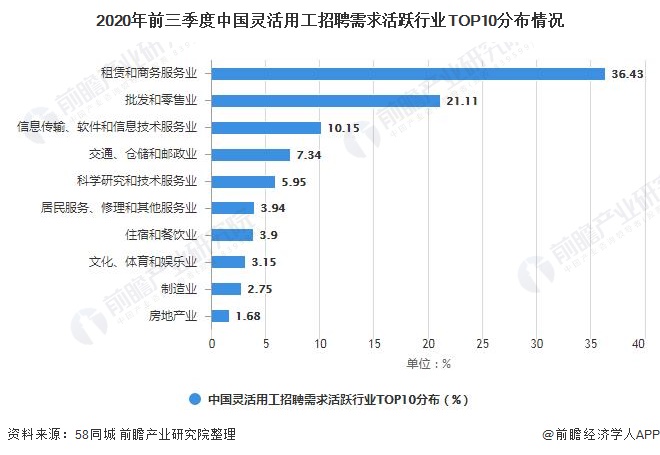 2020年前三季度中国灵活用工招聘需求活跃行业TOP10分布情况