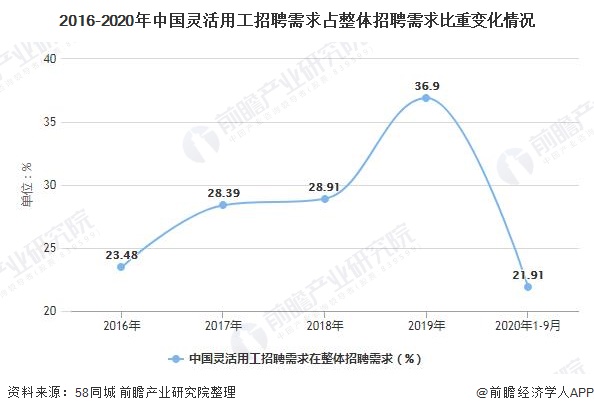 2016-2020年中国灵活用工招聘需求占整体招聘需求比重变化情况