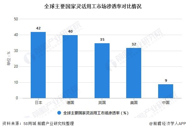 全球主要国家灵活用工市场渗透率对比情况