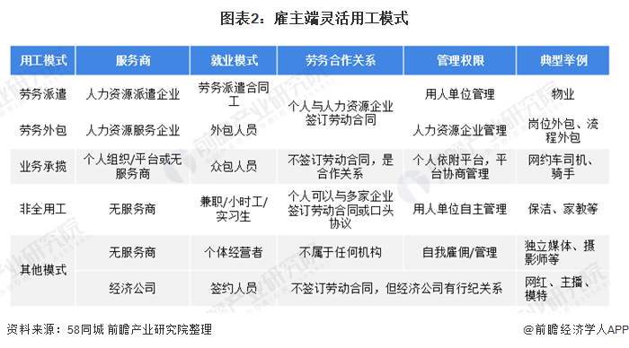 图表2：雇主端灵活用工模式