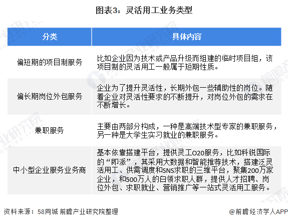 图表3：灵活用工业务类型